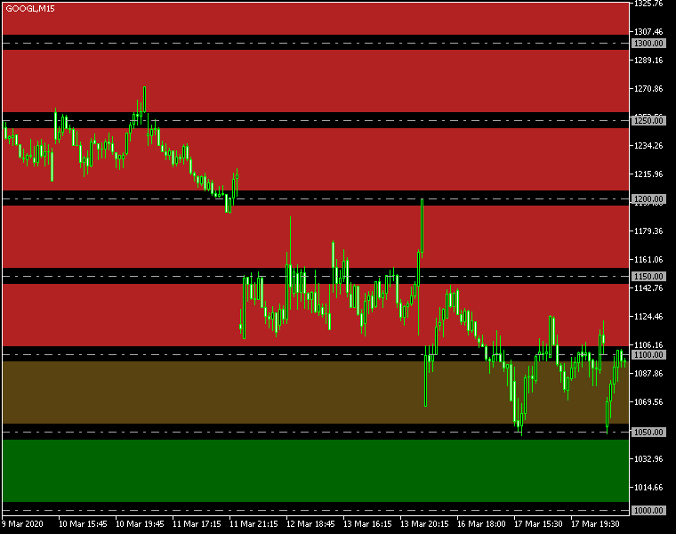 Round Levels Indicator Example on MetaTrader 5 Chart Showing GOOG @ D1 Support and Resistance Levels